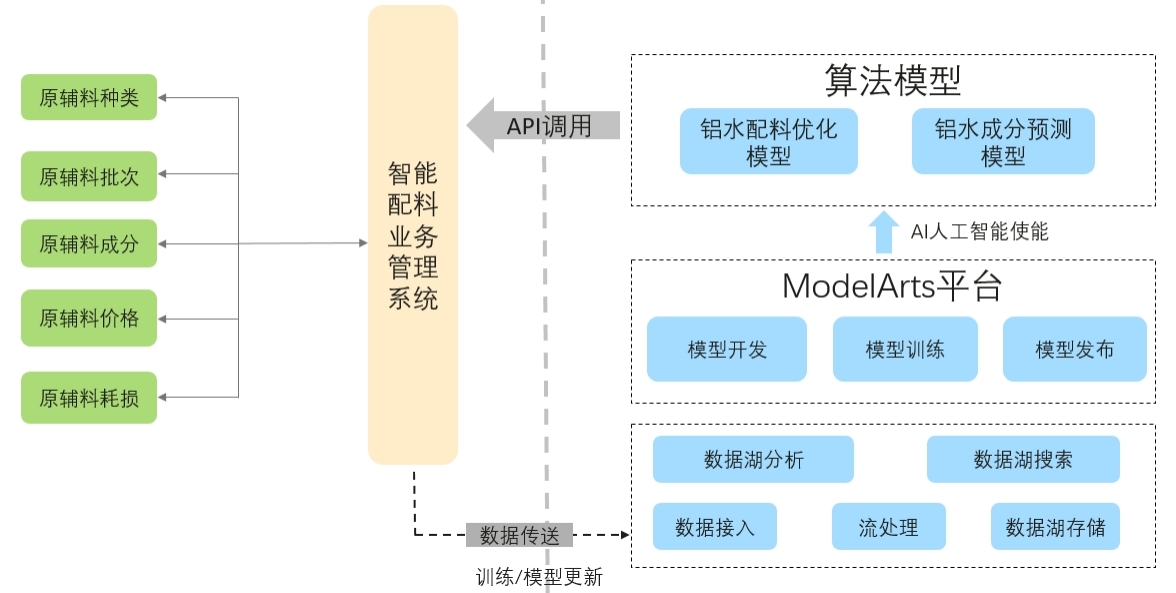 隆达铝业实现智慧工厂转型 华为云AI让配料更智能