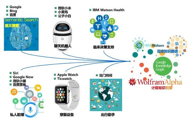 概述知识图谱在人工智能中的应用